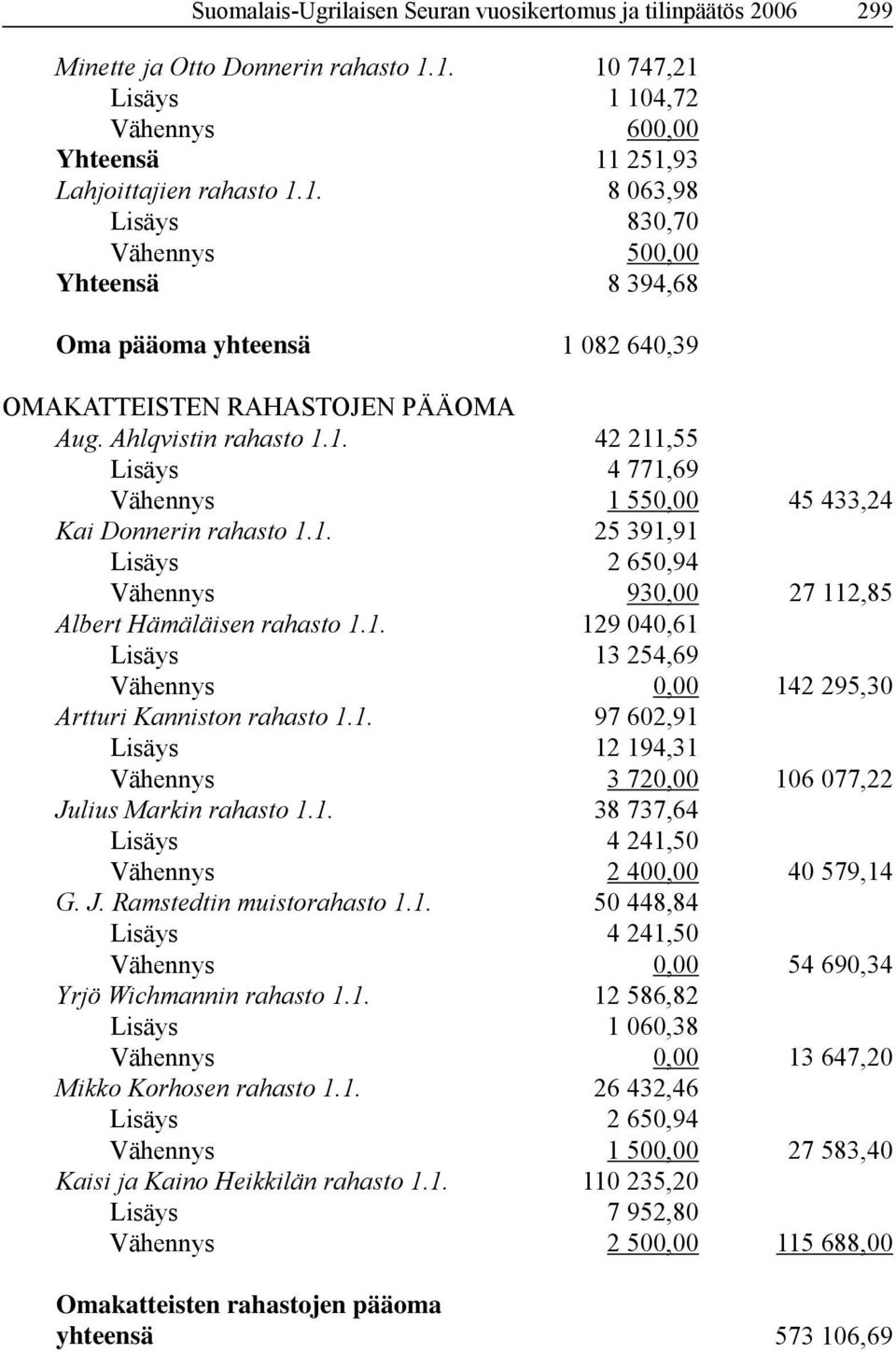Ahlqvistin rahasto 1.1. 42 211,55 Lisäys 4 771,69 Vähennys 1 550,00 45 433,24 Kai Donnerin rahasto 1.1. 25 391,91 Lisäys 2 650,94 Vähennys 930,00 27 112,85 Albert Hämäläisen rahasto 1.1. 129 040,61 Lisäys 13 254,69 Vähennys 0,00 142 295,30 Artturi Kanniston rahasto 1.