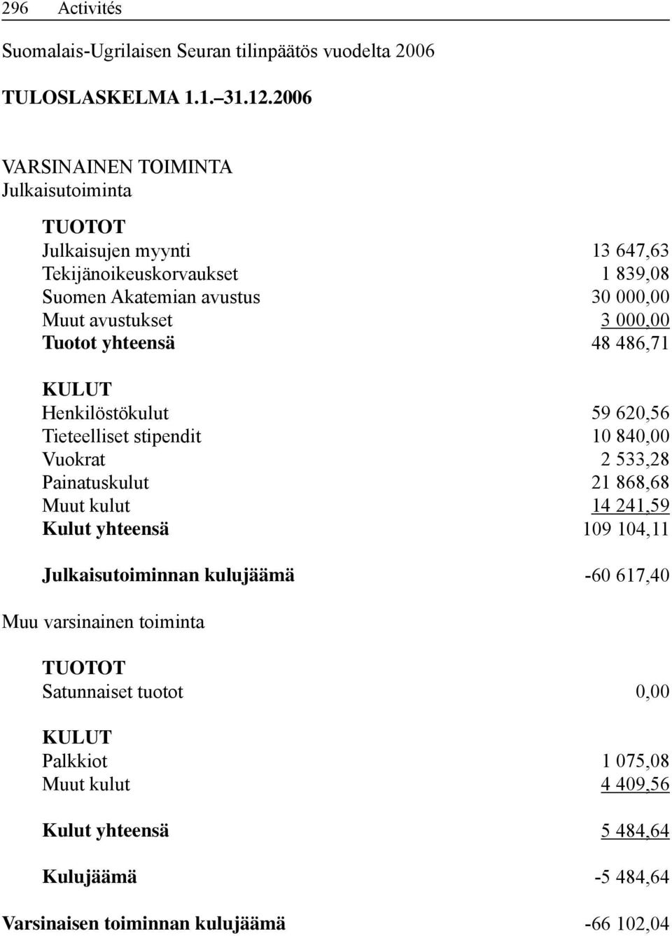 000,00 Tuotot yhteensä 48 486,71 KULUT Henkilöstökulut 59 620,56 Tieteelliset stipendit 10 840,00 Vuokrat 2 533,28 Painatuskulut 21 868,68 Muut kulut 14 241,59 Kulut