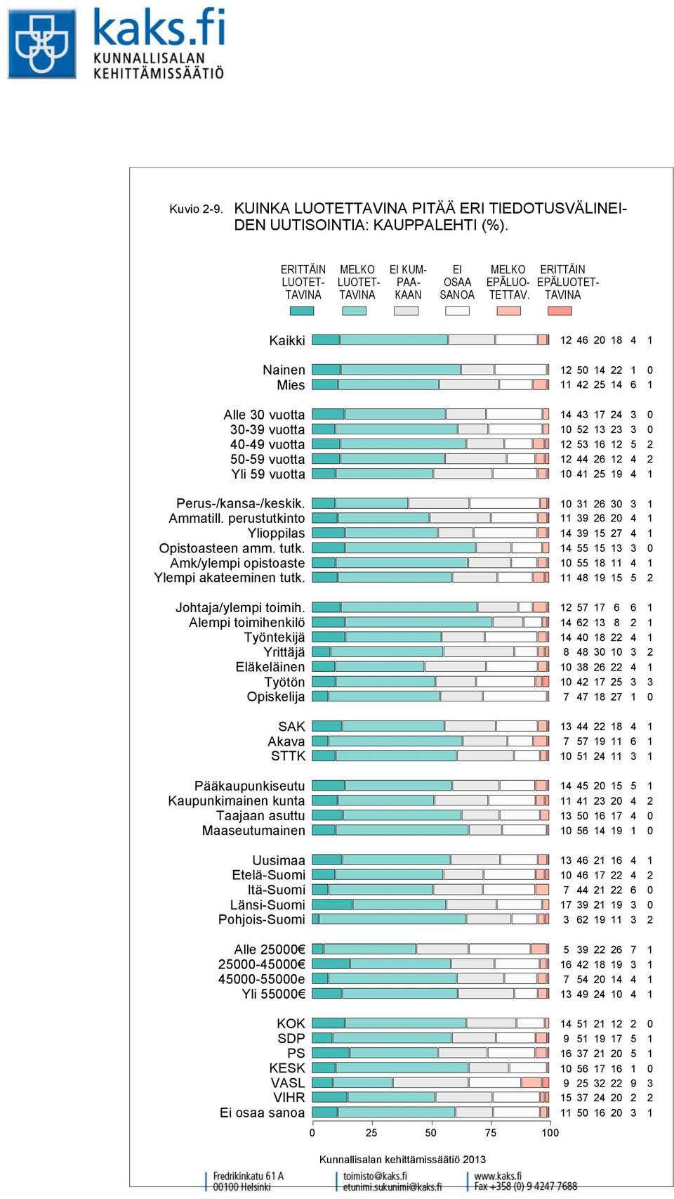 UUTISOINTIA: KAUPPALEHTI (%).