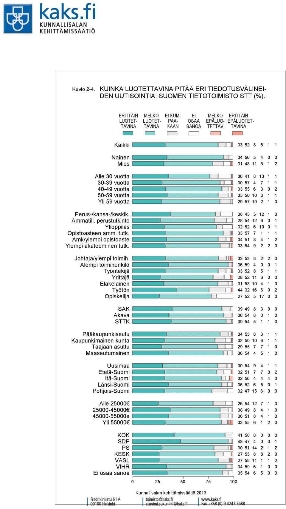 UUTISOINTIA: SUOMEN TIETOTOIMISTO STT (%).