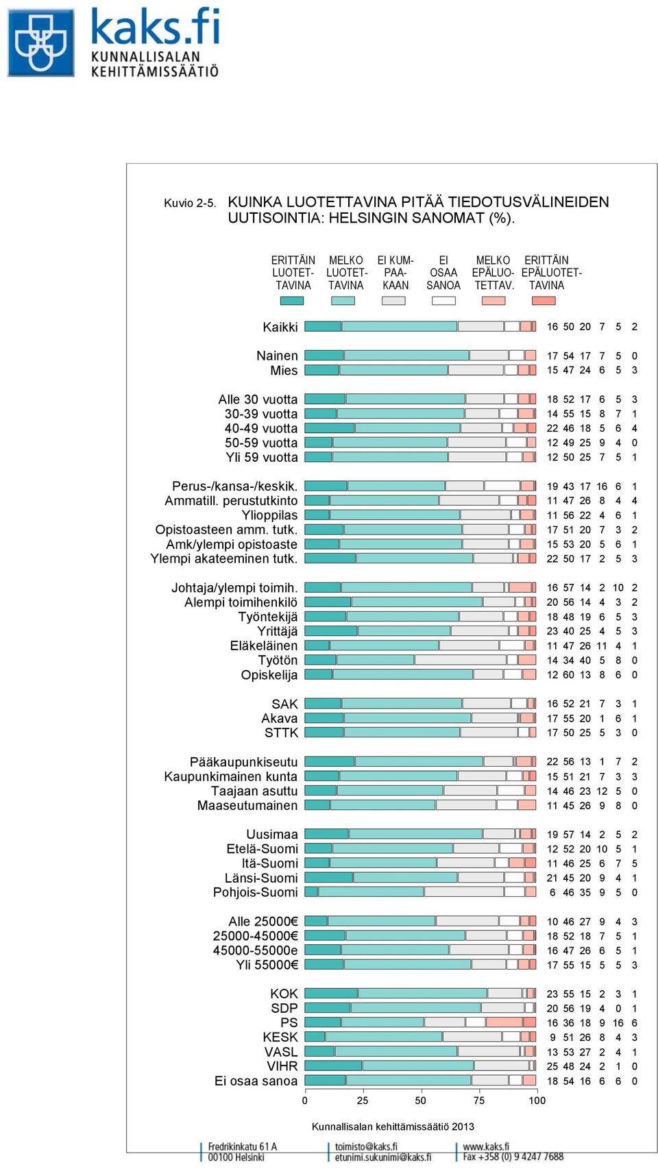 UUTISOINTIA: HELSINGIN SANOMAT (%).