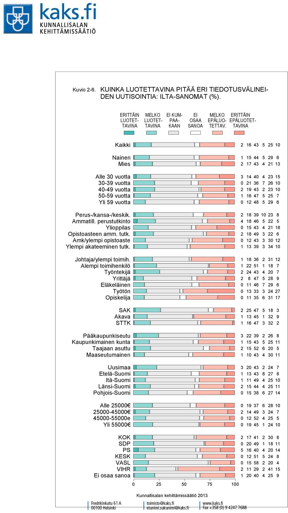 UUTISOINTIA: ILTA-SANOMAT (%).