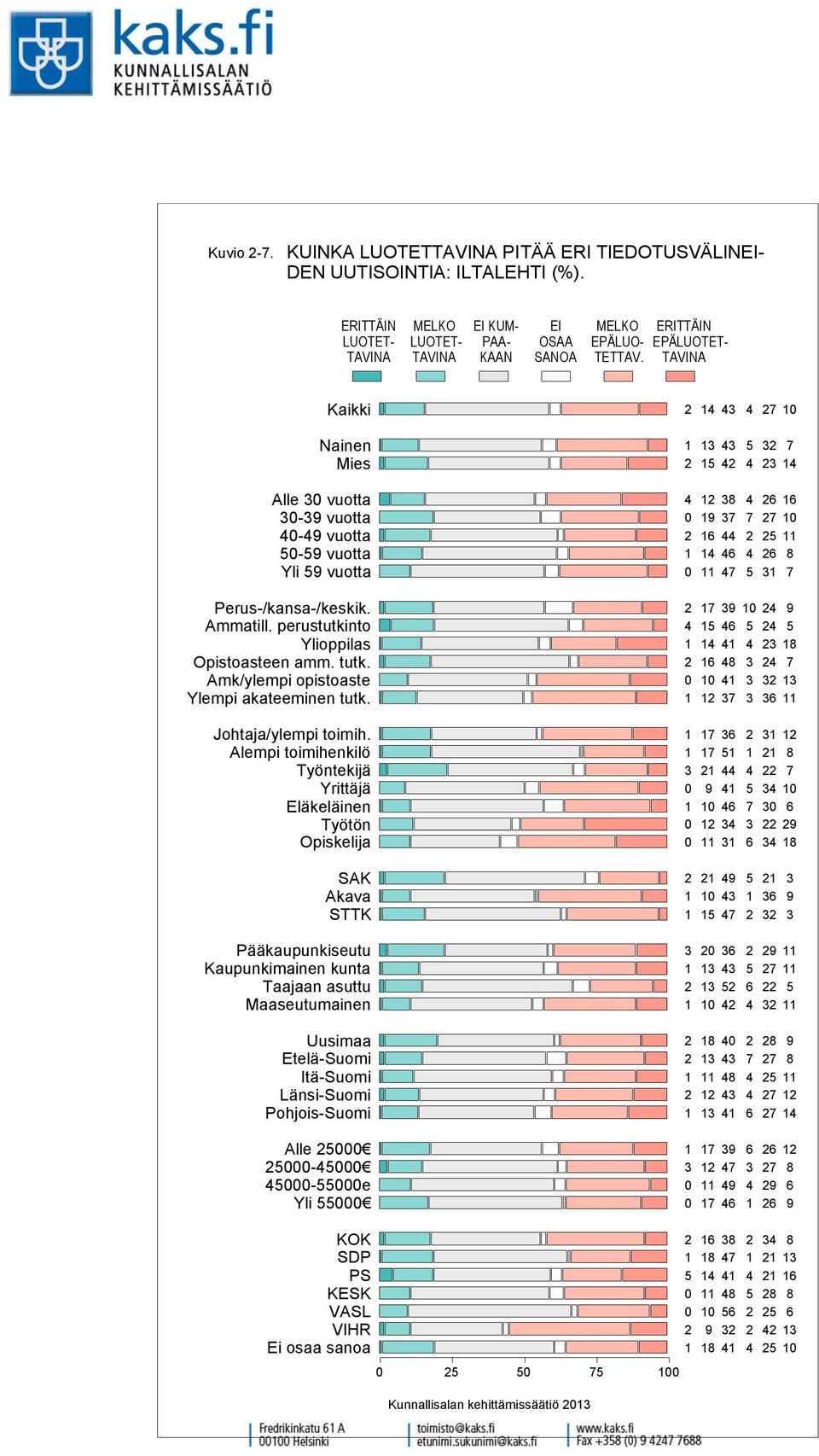 UUTISOINTIA: ILTALEHTI (%).