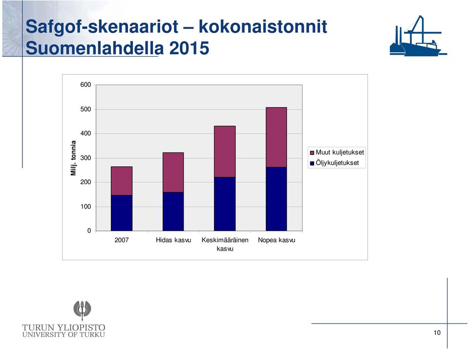 tonnia 300 200 Muut kuljetukset