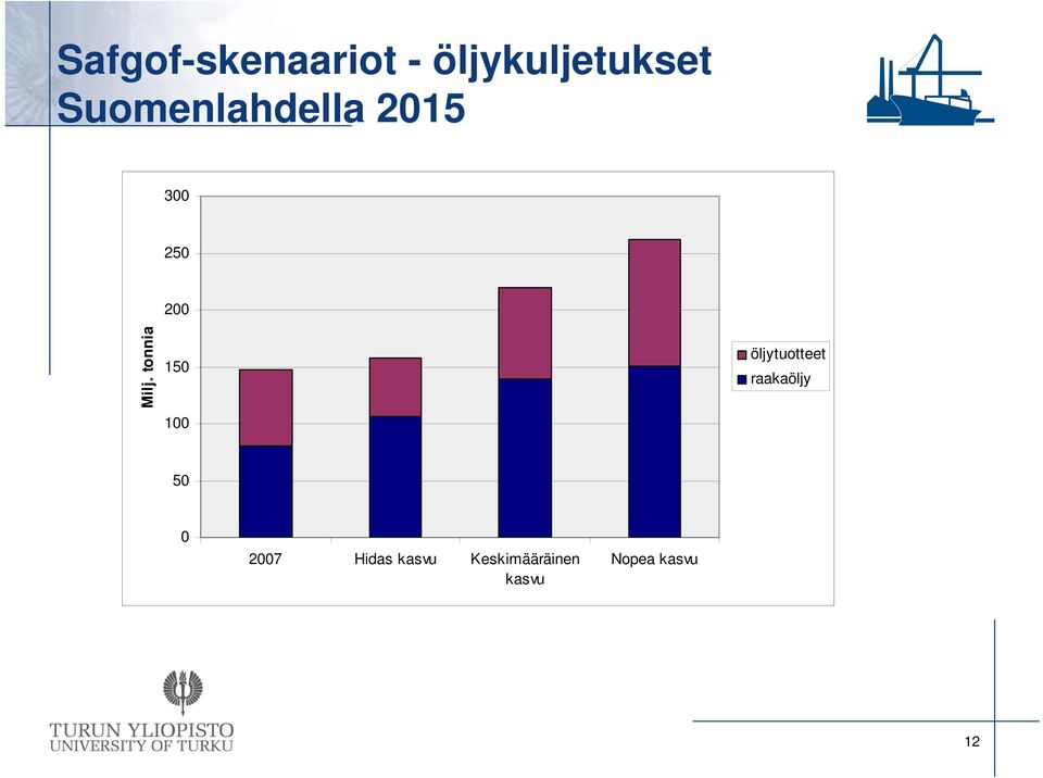 tonnia 150 100 öljytuotteet raakaöljy 50 0