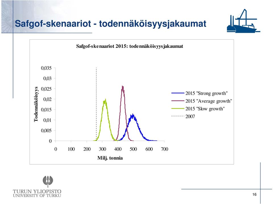 0,02 0,015 0,01 0,005 2015 "Strong growth" 2015 "Average growth"