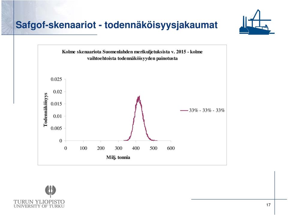 2015 - kolme vaihtoehtoista todennäköisyyden painotusta 0.