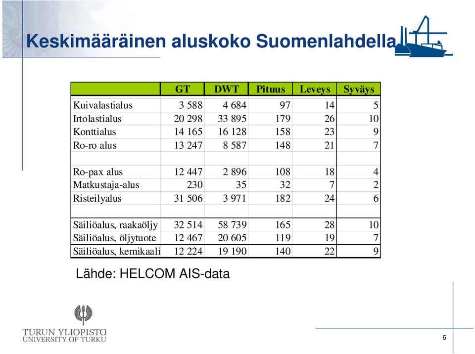 108 18 4 Matkustaja-alus 230 35 32 7 2 Risteilyalus 31 506 3 971 182 24 6 Säiliöalus, raakaöljy 32 514 58 739 165 28