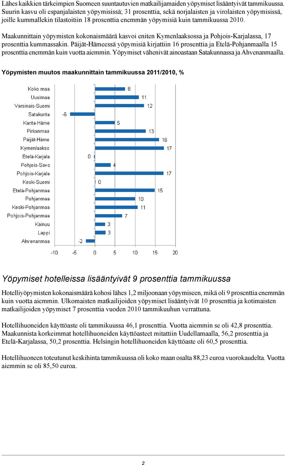 Maakunnittain yöpymisten kokonaismäärä kasvoi eniten Kymenlaaksossa ja Pohjois-Karjalassa, 17 prosenttia kummassakin.