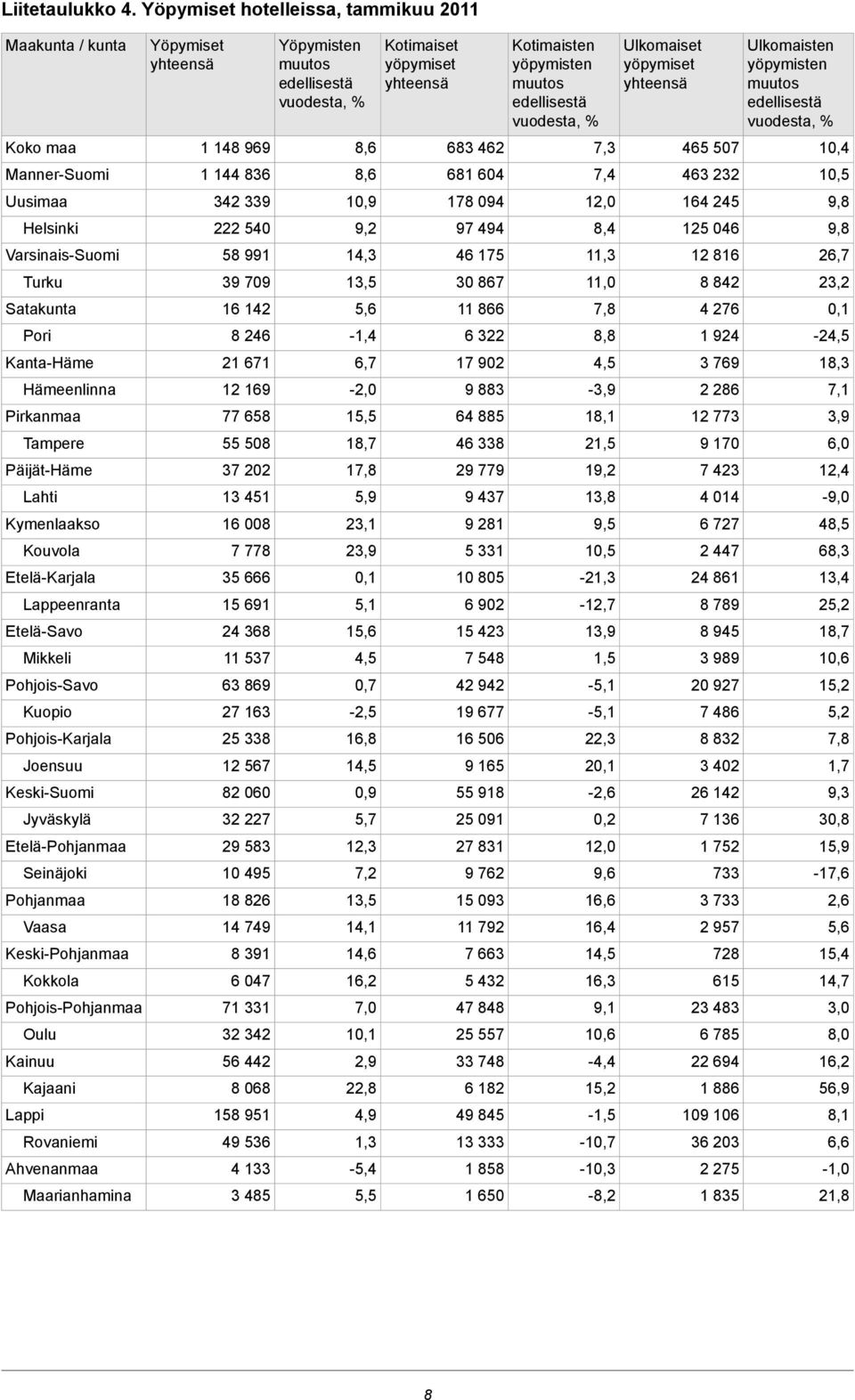 Kymenlaakso Kouvola Etelä-Karjala Lappeenranta Etelä-Savo Mikkeli Pohjois-Savo Kuopio Pohjois-Karjala Joensuu Keski-Suomi Jyväskylä Etelä-Pohjanmaa Seinäjoki Pohjanmaa Vaasa Keski-Pohjanmaa Kokkola