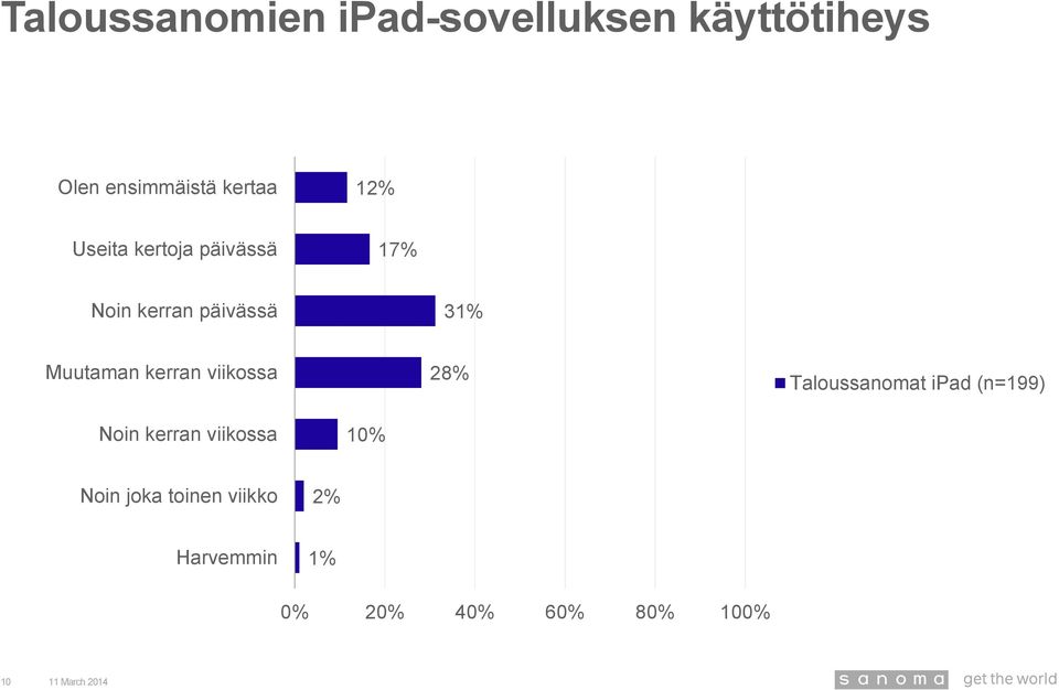 Noin kerran päivässä 3 Muutaman kerran viikossa 28%