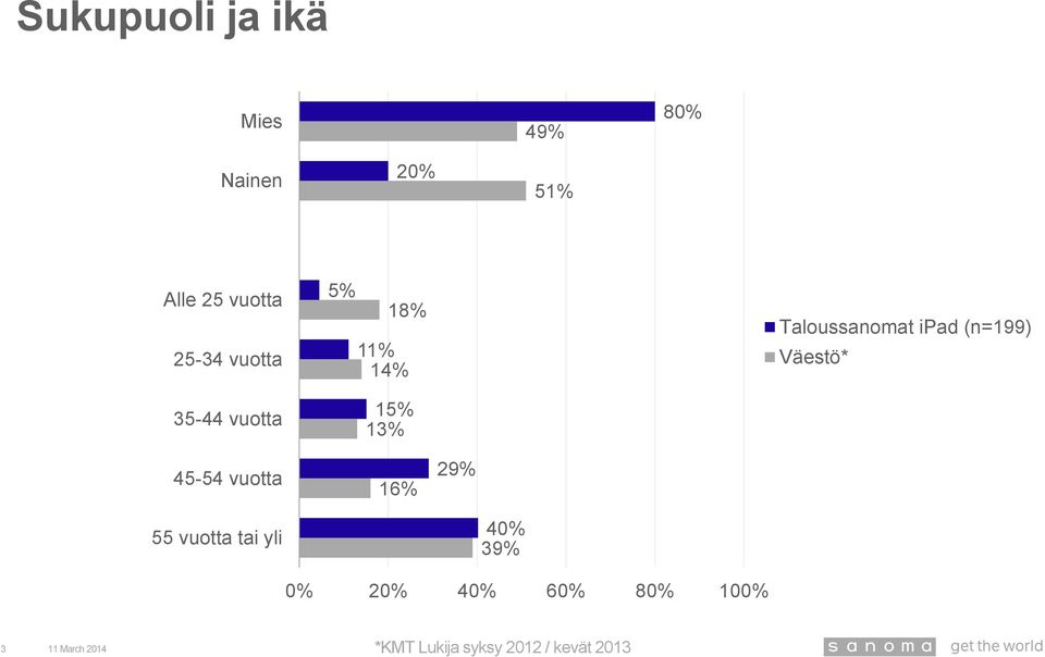 1 Väestö* 45-54 vuotta 16% 2 55 vuotta tai