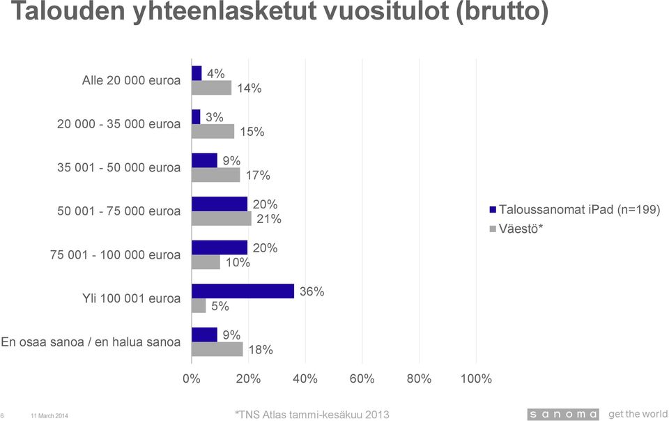 75 001-100 000 euroa 20% 2 20% 10% Väestö* Yli 100 001 euroa 36%