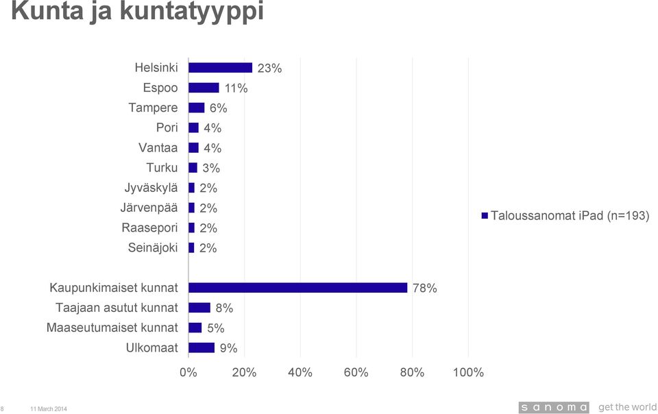 6% 2 Taloussanomat ipad (n=193) Kaupunkimaiset kunnat