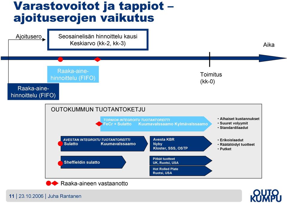 Alhaiset kustannukset Suuret volyymit Standardilaadut AVESTAN INTEGROITU TUOTANTOREITTI Sulatto Sheffieldin sulatto Kuumavalssaamo Raaka-aineen