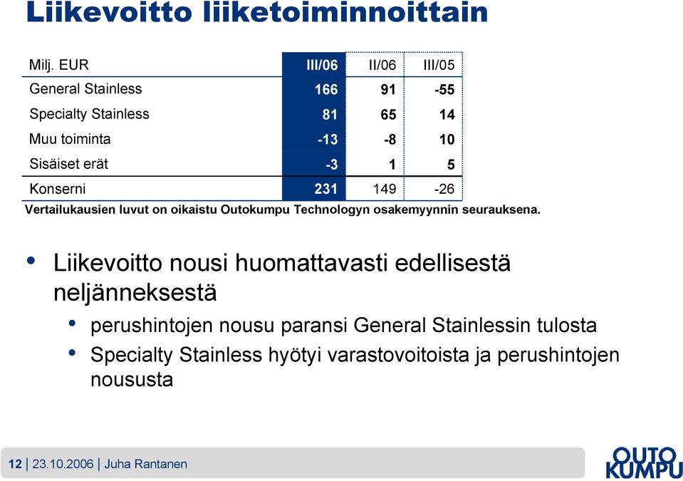 -3 1 5 Konserni 231 149-26 Vertailukausien luvut on oikaistu Outokumpu Technologyn osakemyynnin seurauksena.