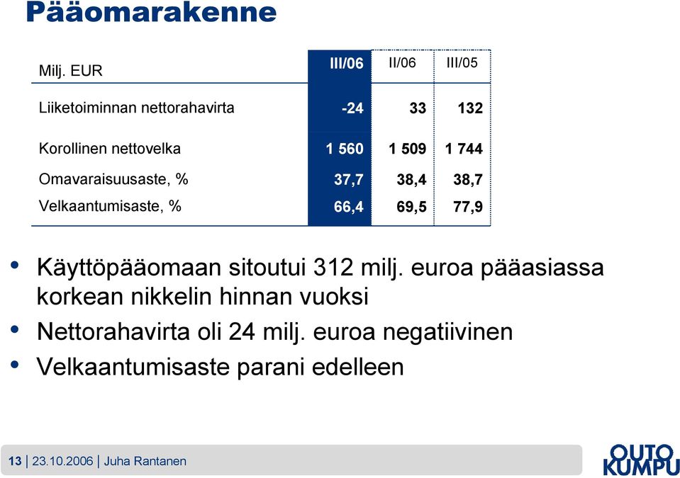 509 1 744 Omavaraisuusaste, % 37,7 38,4 38,7 Velkaantumisaste, % 66,4 69,5 77,9 Käyttöpääomaan