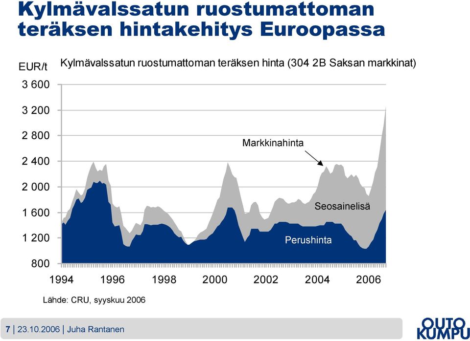 3 200 2 800 Markkinahinta 2 400 2 000 1 600 1 200 Perushinta Seosainelisä 800