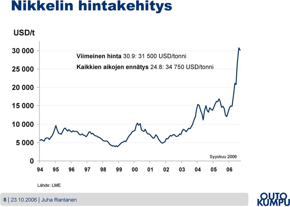 8: 34 750 USD/tonni 20 000 15 000 10 000 5 000 0 Syyskuu 2006