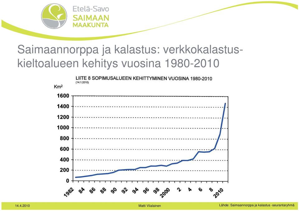 kehitys vuosina 1980-2010