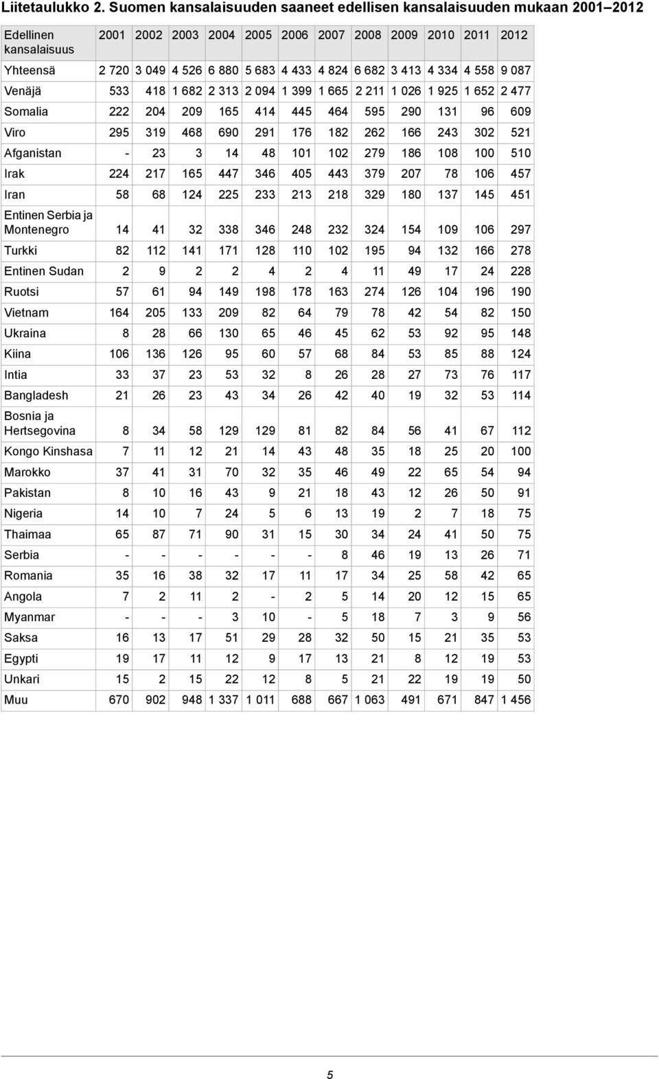 Yhteensä 4 1 65 1 95 1 06 11 1 665 1 399 094 313 1 6 41 3 Venäjä 609 96 131 90 595 464 445 414 165 09 04 Somalia 51 30 43 166 6 1 6 91 690 46 3 95 Viro 510 100 10 16 9 10 101 4 14 3 3 Afganistan 45