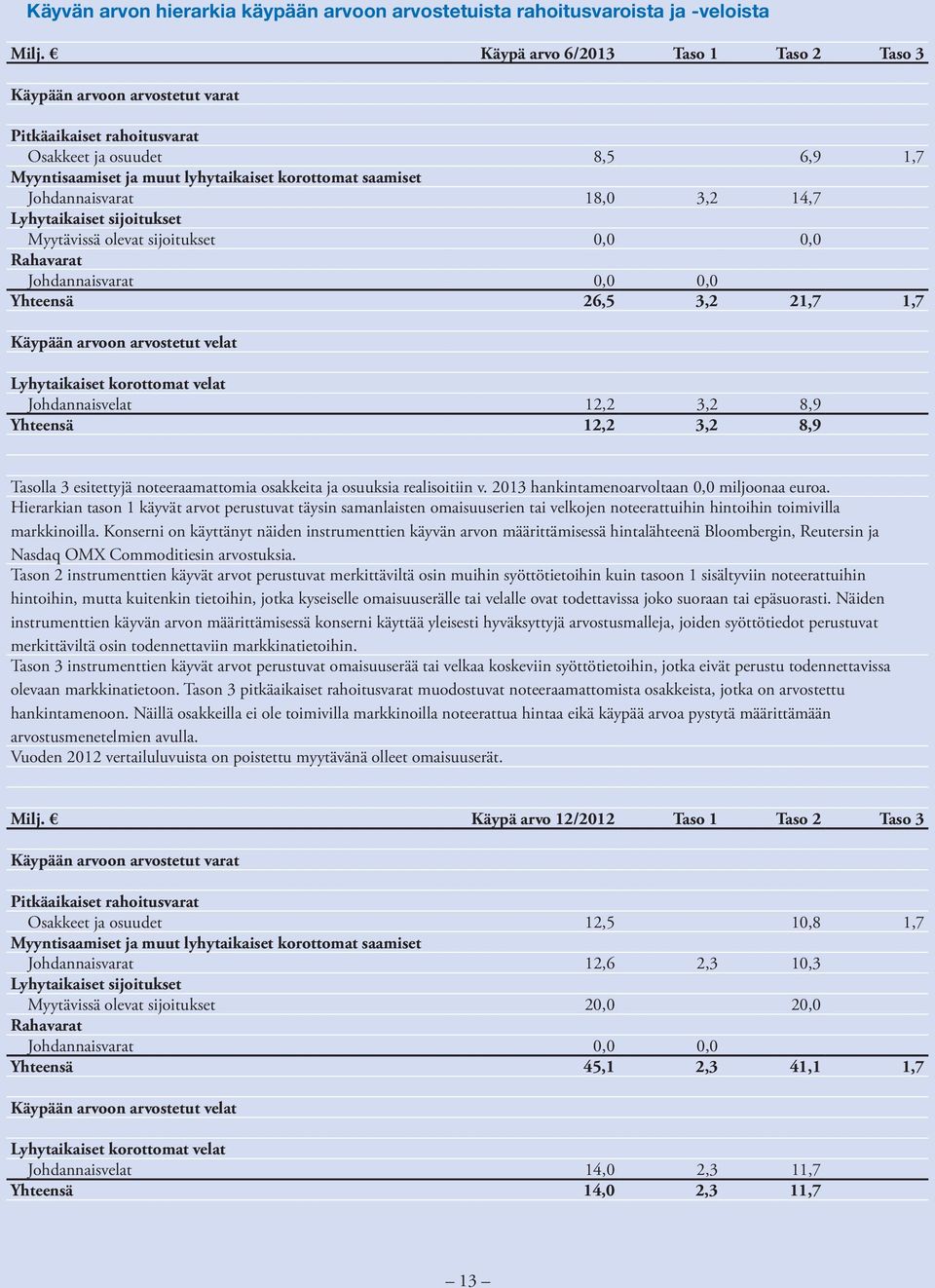 Johdannaisvarat 18,0 3,2 14,7 Lyhytaikaiset sijoitukset Myytävissä olevat sijoitukset 0,0 0,0 Rahavarat Johdannaisvarat 0,0 0,0 Yhteensä 26,5 3,2 21,7 1,7 Käypään arvoon arvostetut velat