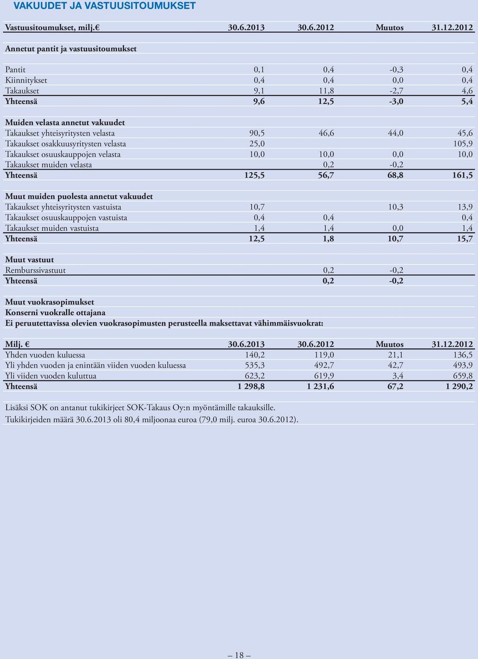 2012 Annetut pantit ja vastuusitoumukset Pantit 0,1 0,4-0,3 0,4 Kiinnitykset 0,4 0,4 0,0 0,4 Takaukset 9,1 11,8-2,7 4,6 Yhteensä 9,6 12,5-3,0 5,4 Muiden velasta annetut vakuudet Takaukset