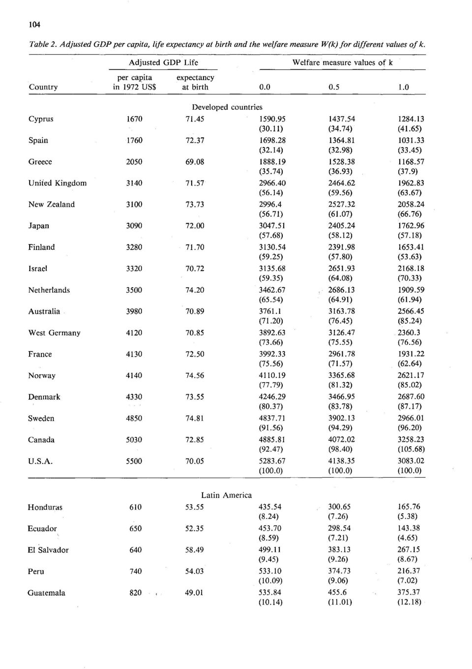 65) Spain 1760 72.37 1698.28 1364.81 1031.33 (32.14) (32.98) (33.45) Greece 2050 69.08 1888.19 1528.38 1168.57 (35.74) (36.93) (37.9) United Kingdom 3140 71.57 2966.40 2464.62 1962.83 (56.14) (59.