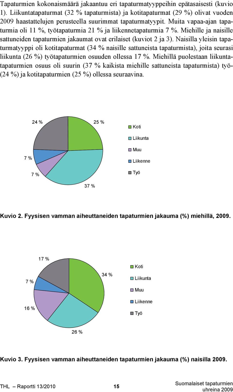 Muita vapaa-ajan tapaturmia oli 11 %, työtapaturmia 21 % ja liikennetapaturmia 7 %. Miehille ja naisille sattuneiden tapaturmien jakaumat ovat erilaiset (kuviot 2 ja 3).