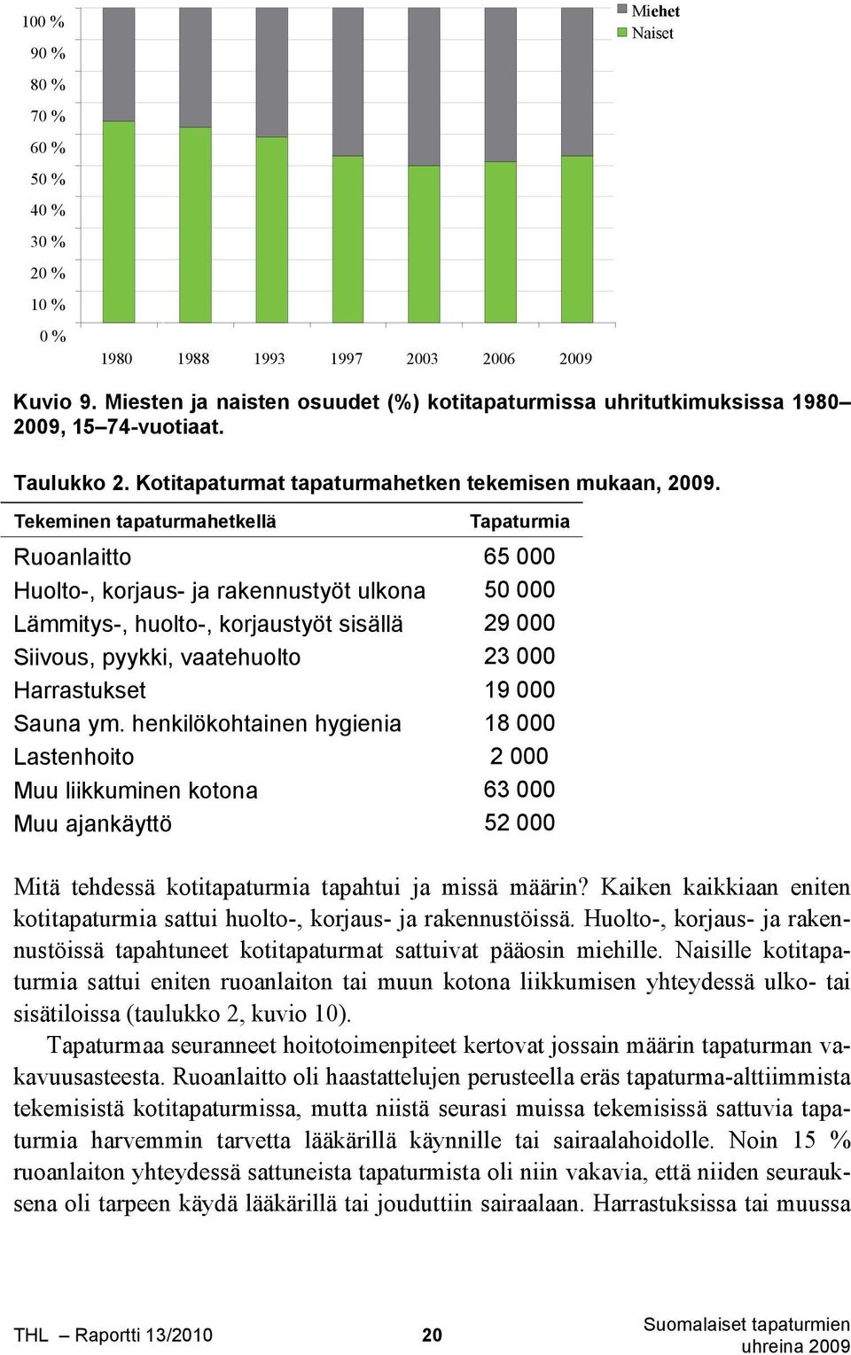 Tekeminen tapaturmahetkellä Tapaturmia Ruoanlaitto 65 000 Huolto-, korjaus- ja rakennustyöt ulkona 50 000 Lämmitys-, huolto-, korjaustyöt sisällä 29 000 Siivous, pyykki, vaatehuolto 23 000