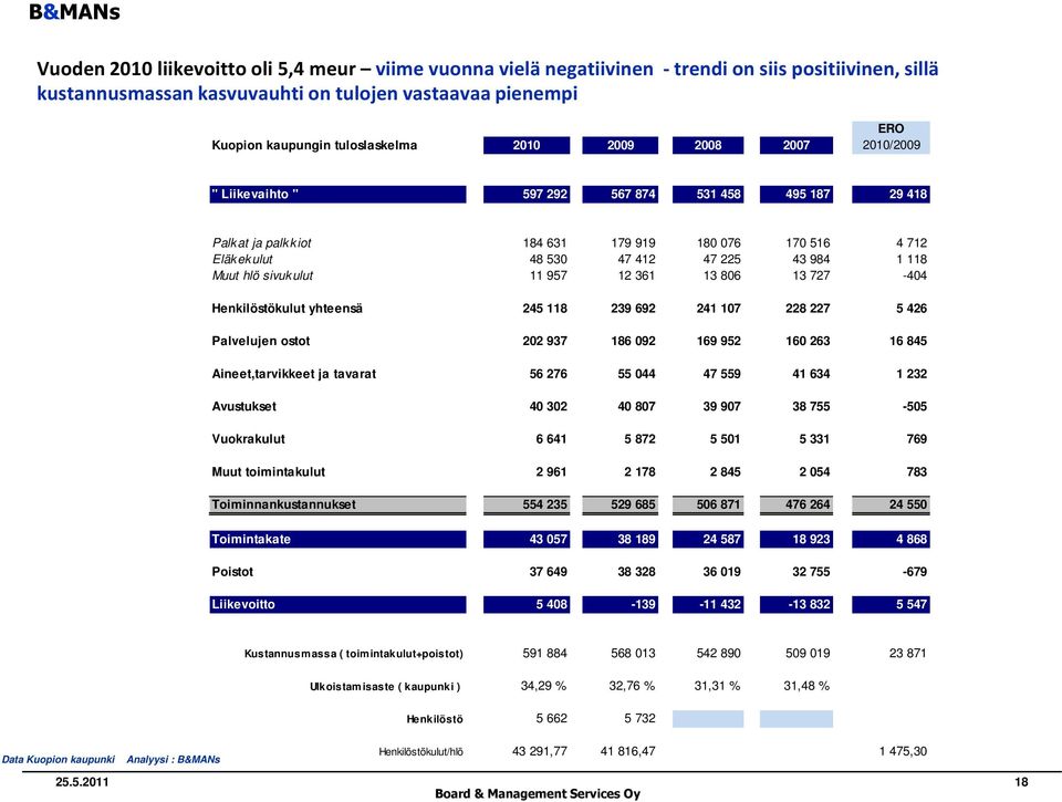 sivukulut 11 957 12 361 13 806 13 727-404 Henkilöstökulut yhteensä 245 118 239 692 241 107 228 227 5 426 Palvelujen ostot 202 937 186 092 169 952 160 263 16 845 Aineet,tarvikkeet ja tavarat 56 276 55