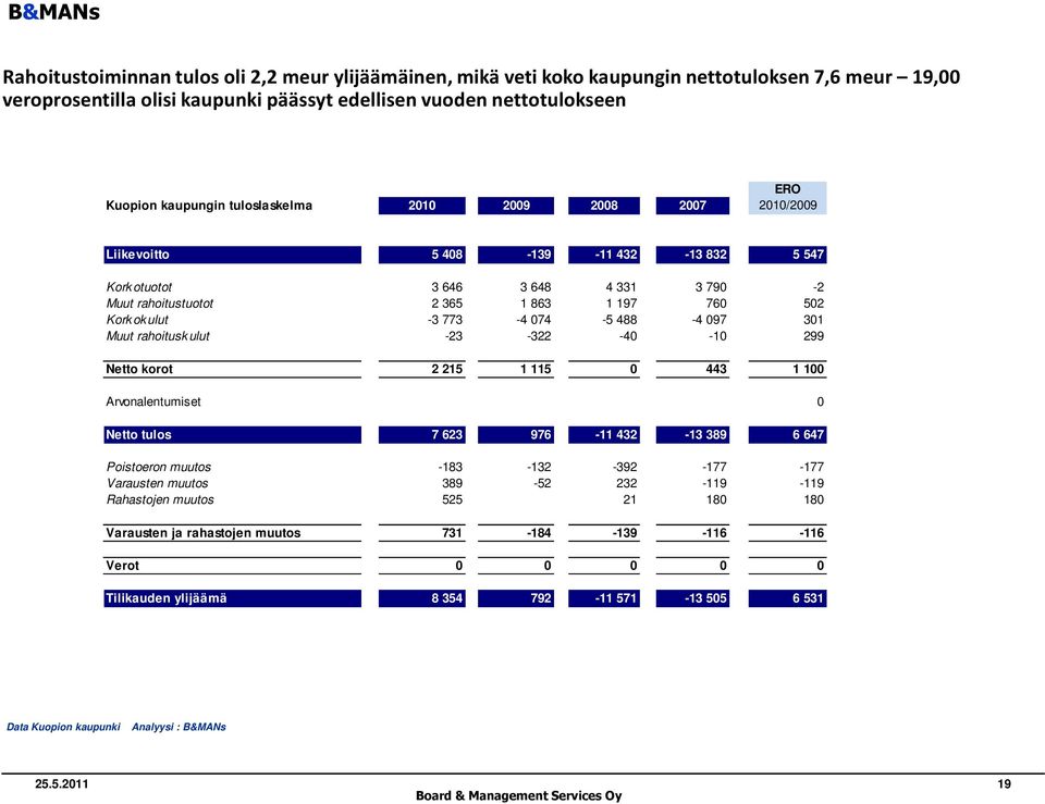 488-4 097 301 Muut rahoitusk ulut -23-322 -40-10 299 Netto korot 2 215 1 115 0 443 1 100 Arvonalentumiset 0 Netto tulos 7 623 976-11 432-13 389 6 647 Poistoeron muutos -183-132 -392-177 -177