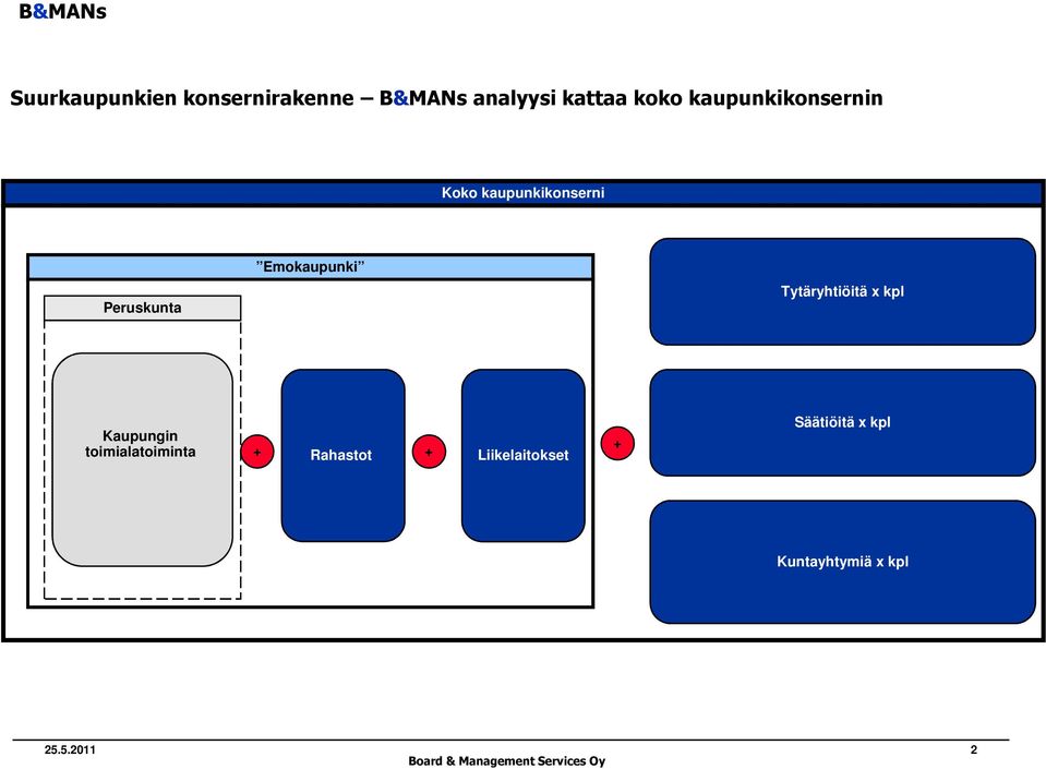 Tytäryhtiöitä x kpl Kaupungin toimialatoiminta + Rahastot +