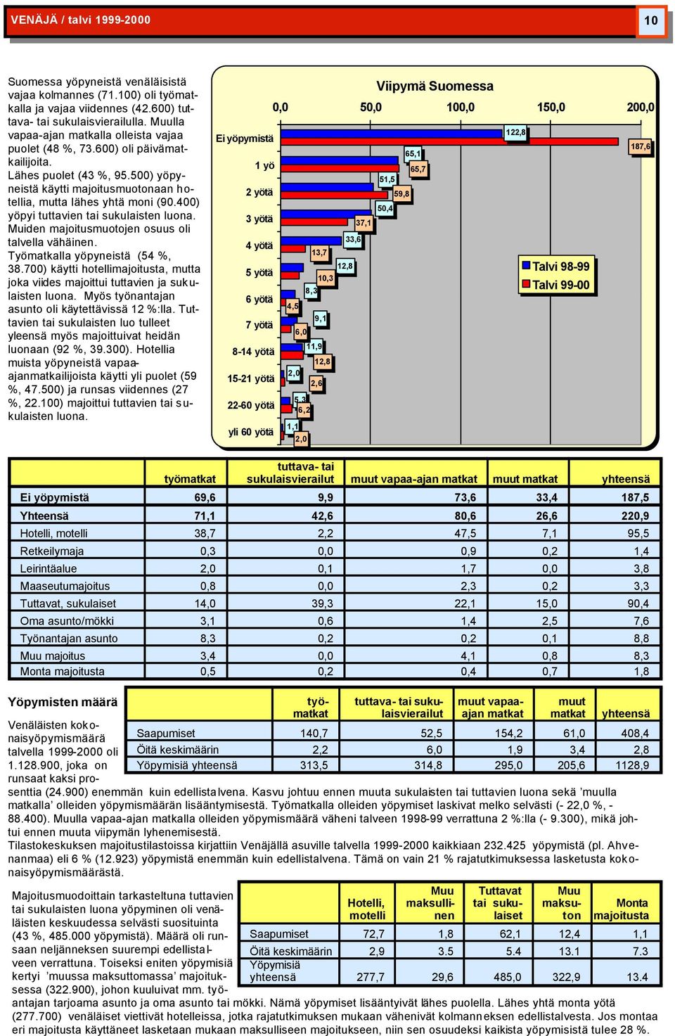 400) yöpyi tuttavien tai sukulaisten luona. Muiden majoitusmuotojen osuus oli talvella vähäinen. lla yöpyneistä (54, 38.