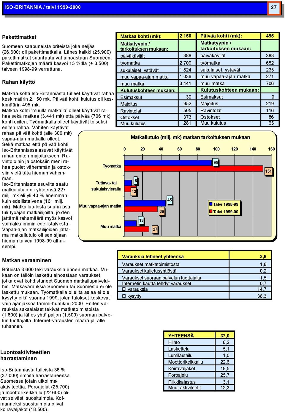 Päivää kohti kulutus oli keskimäärin 495 mk. Matkaa kohti muulla lla olleet käyttivät rahaa sekä a (3.441 mk) että päivää (706 mk) kohti eniten. lla olleet käyttivät toiseksi eniten rahaa.