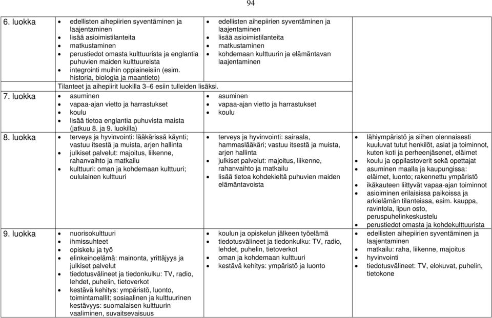 luokka asuminen vapaa-ajan vietto ja harrastukset koulu lisää tietoa englantia puhuvista maista (jatkuu 8. ja 9. luokilla) 8.