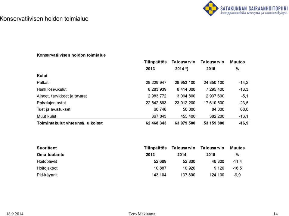 avustukset 60 748 50 000 84 000 68,0 Muut kulut 367 043 455 400 382 200-16,1 Toimintakulut yhteensä, ulkoiset 62 468 343 63 979 500 53 159 800-16,9 Suoritteet Tilinpäätös Talousarvio