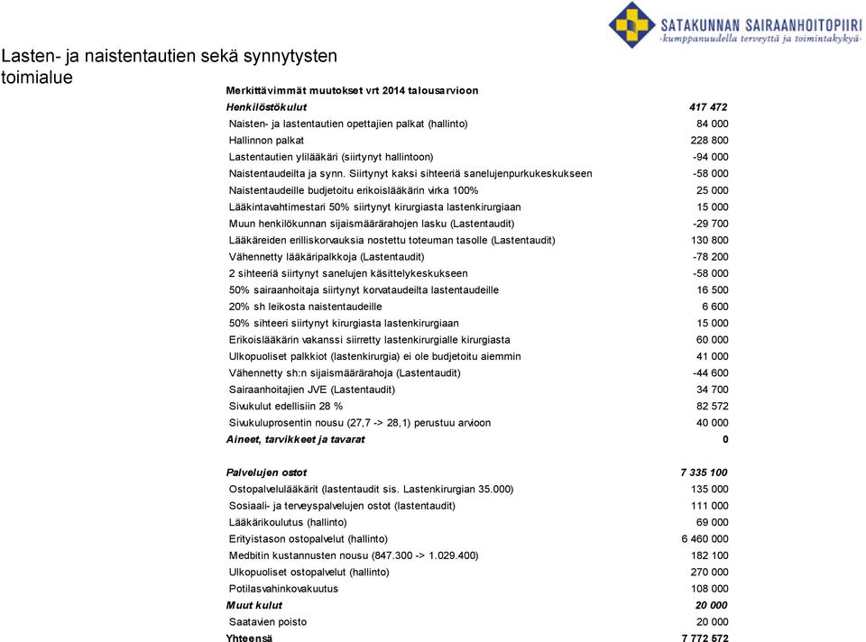 Siirtynyt kaksi sihteeriä sanelujenpurkukeskukseen -58 000 Naistentaudeille budjetoitu erikoislääkärin virka 100% 25 000 Lääkintavahtimestari 50% siirtynyt kirurgiasta lastenkirurgiaan 15 000 Muun