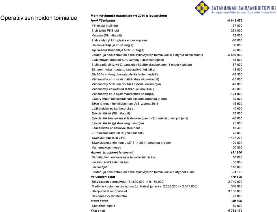 henkilökunta -5 566 900 Lääkintävahtimestari 50% siirtynyt lastenkirurgiaan -15 000 3 sihteeriä siirtynyt (2 sanelujen käsittelykeskukseen 1 endoskopiaan) -87 000 Sihteerin virka muutettu