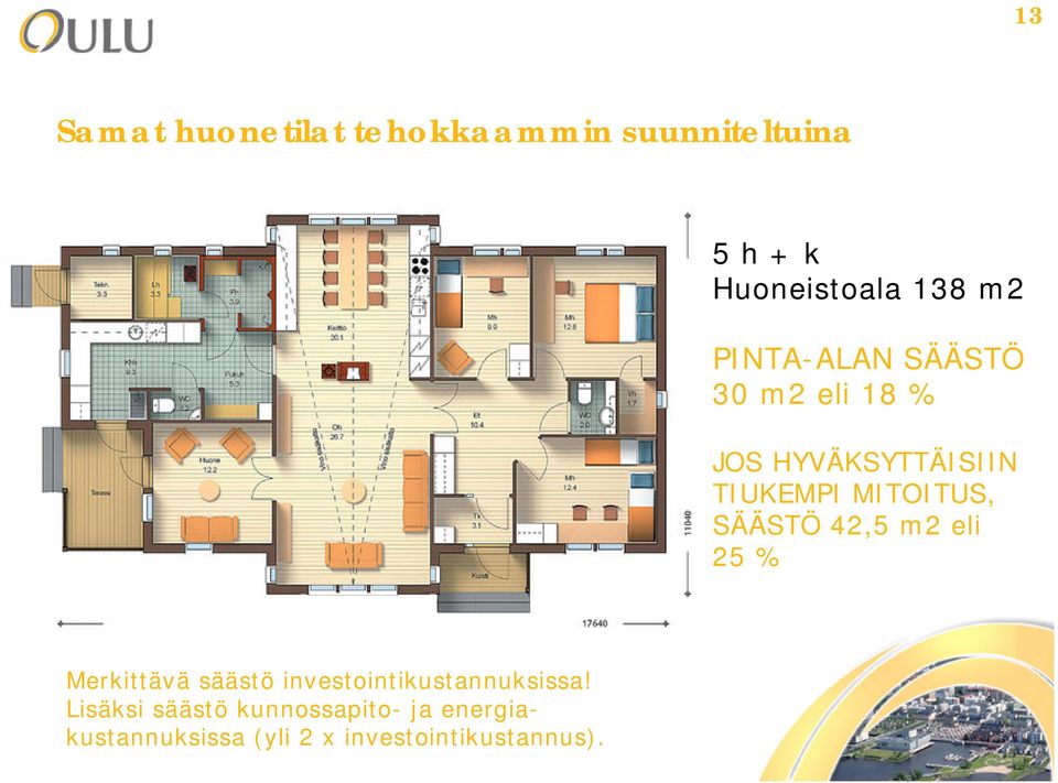 SÄÄSTÖ 42,5 m2 eli 25 % Merkittävä säästö investointikustannuksissa!