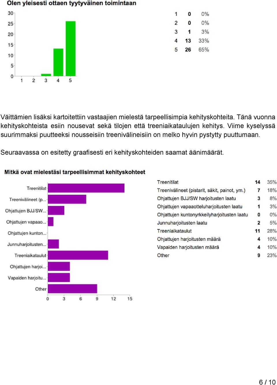 Viime kyselyssä suurimmaksi puutteeksi nousseisiin treenivälineisiin on melko hyvin