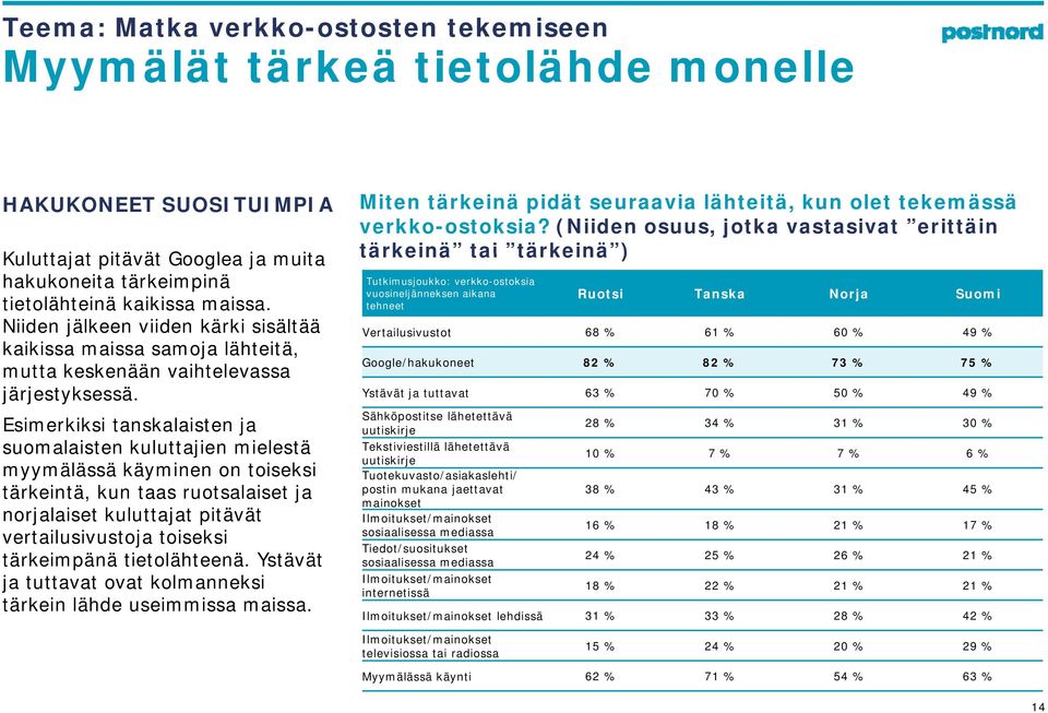 Esimerkiksi tanskalaisten ja suomalaisten kuluttajien mielestä myymälässä käyminen on toiseksi tärkeintä, kun taas ruotsalaiset ja norjalaiset kuluttajat pitävät vertailusivustoja toiseksi