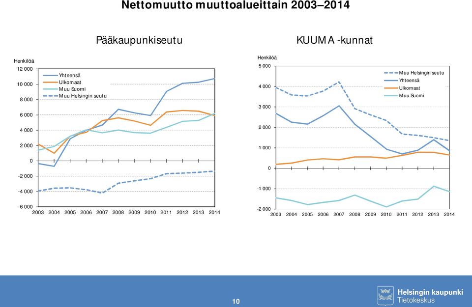 Ulkomaat Muu Suomi 4 000 2 000 2 000 1 000 0-2 000 0-4 000-1 000-6 000 2003 2004 2005 2006 2007