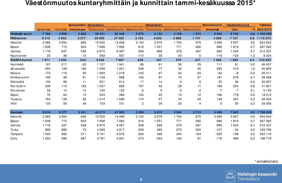 2015 Helsingin seutu 7 790 4 990 2 800 39 421 35 449 3 972 5 132 3 158 1 974 5 946 8 746 0,6 1 429 030 PKS-kunnat 6 219 3 942 2 277 30 595 27 462 3 133 4 635 2 888 1 747 4 880 7 157 0,6 1 113 575