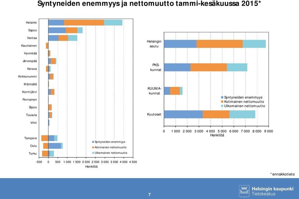 enemmyys Kotimainen nettomuutto Ulkomainen nettomuutto Tampere Oulu Turku Syntyneiden enemmyys Kotimainen nettomuutto