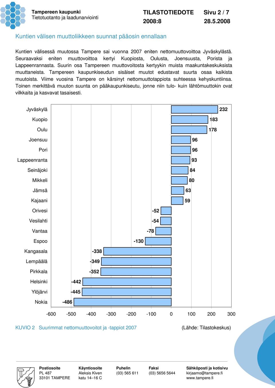 Tampereen kaupunkiseudun sisäiset muutot edustavat suurta osaa kaikista muutoista. Viime vuosina Tampere on kärsinyt nettomuuttotappiota suhteessa kehyskuntiinsa.