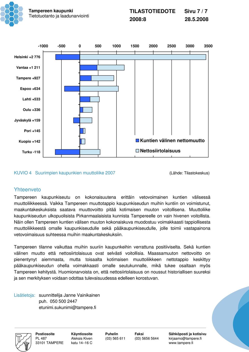 muuttoliikkeessä. Vaikka Tampereen muuttotappio kaupunkiseudun muihin kuntiin on voimistunut, maakuntakeskuksista saatava muuttovoitto pitää kotimaisen muuton voitollisena.