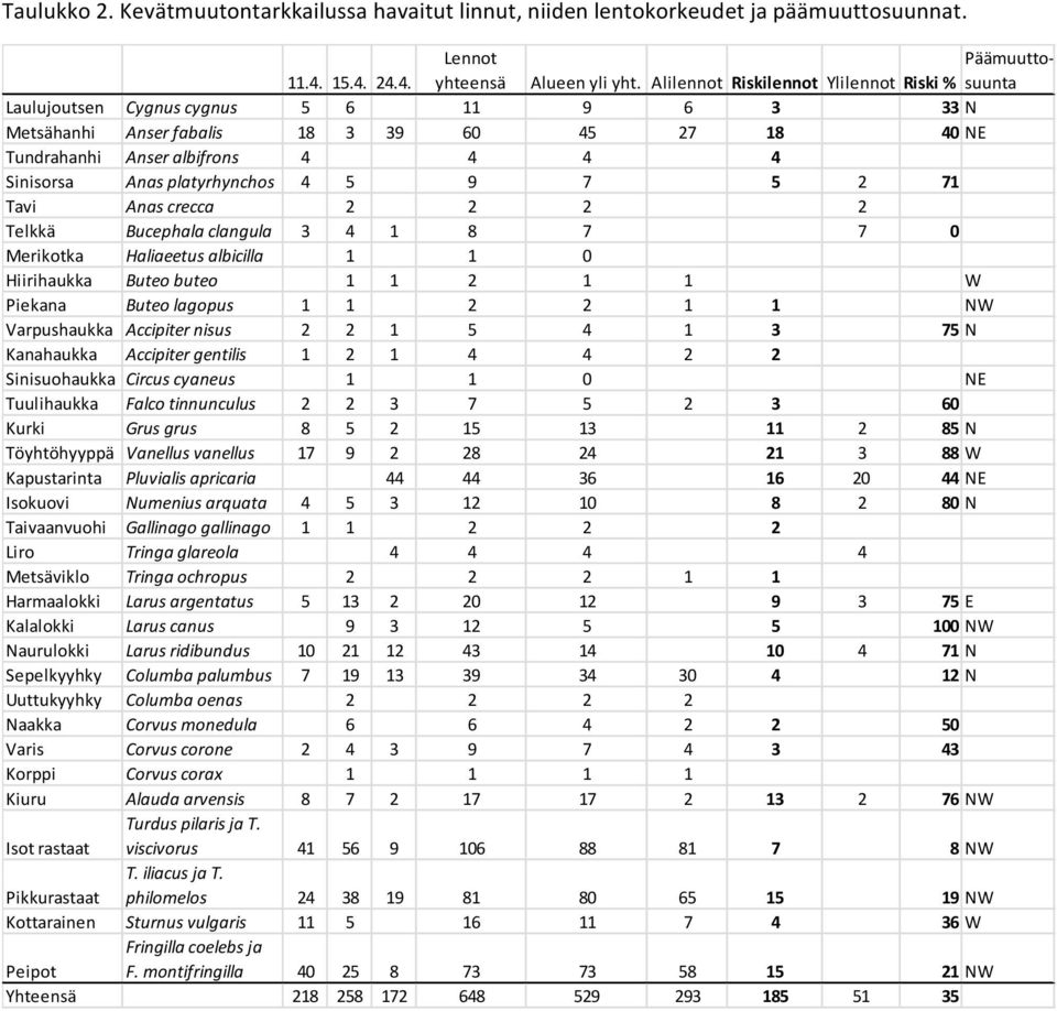 platyrhynchos 4 5 9 7 5 2 71 Tavi Anas crecca 2 2 2 2 Telkkä Bucephala clangula 3 4 1 8 7 7 0 Merikotka Haliaeetus albicilla 1 1 0 Hiirihaukka Buteo buteo 1 1 2 1 1 W Piekana Buteo lagopus 1 1 2 2 1