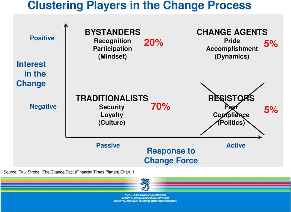 Negative TRADITIONALISTS Security Loyalty (Culture) 70% RESISTORS Fear Compliance (Politics)