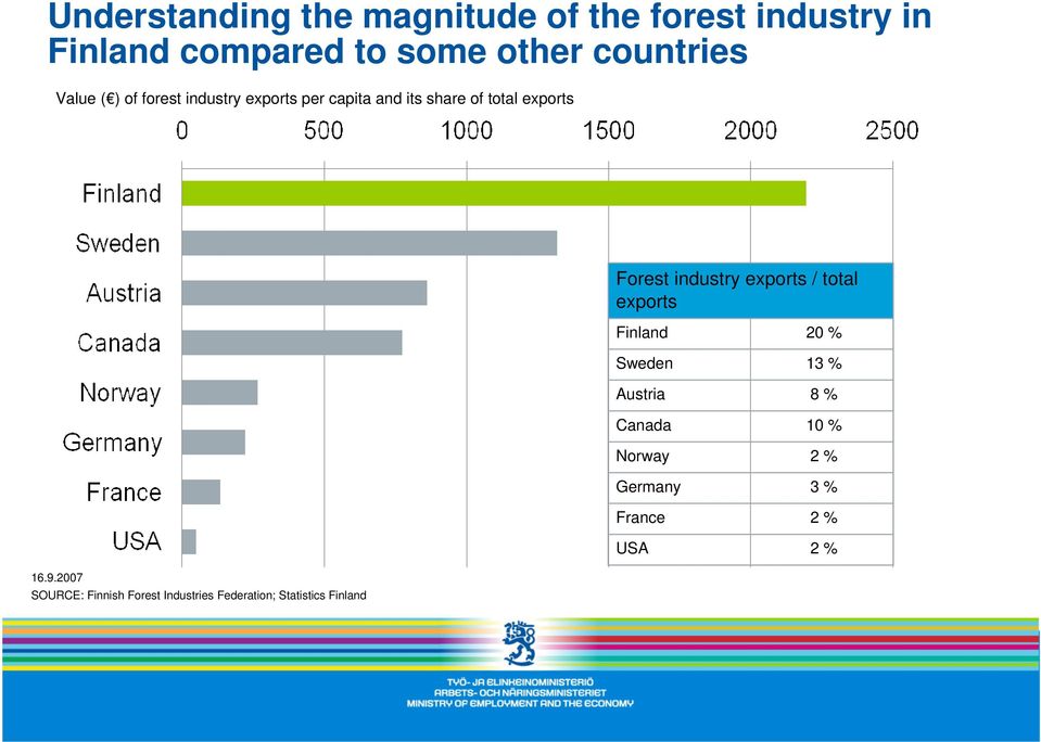 2007 SOURCE: Finnish Forest Industries Federation; Statistics Finland Forest industry exports